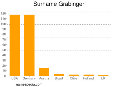 Familiennamen Grabinger