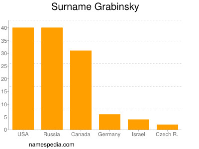 Familiennamen Grabinsky