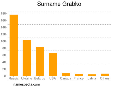 Familiennamen Grabko