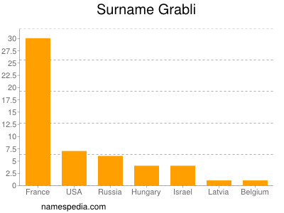 Surname Grabli