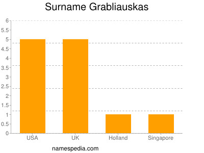 Familiennamen Grabliauskas