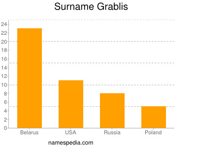 Surname Grablis