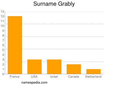 Surname Grably