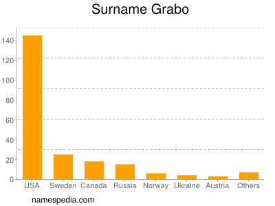 nom Grabo