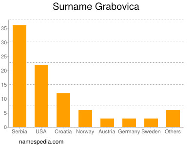 Familiennamen Grabovica