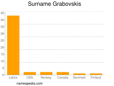 Familiennamen Grabovskis