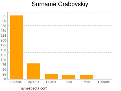 Surname Grabovskiy