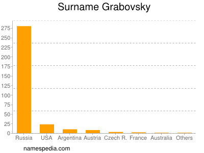 Familiennamen Grabovsky