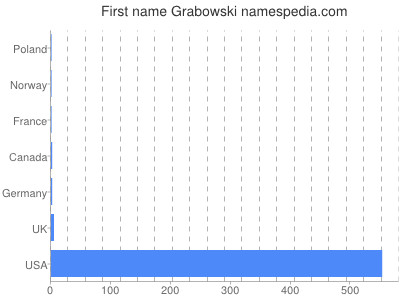 Vornamen Grabowski