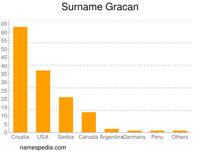 Surname Gracan