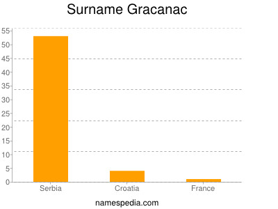 Familiennamen Gracanac