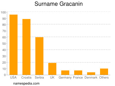 Familiennamen Gracanin