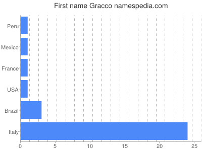 prenom Gracco