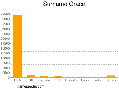 Familiennamen Grace