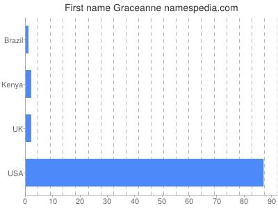Vornamen Graceanne
