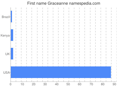 prenom Graceanne