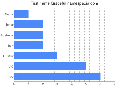 Given name Graceful