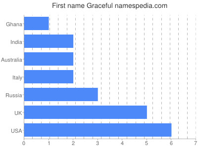 Vornamen Graceful