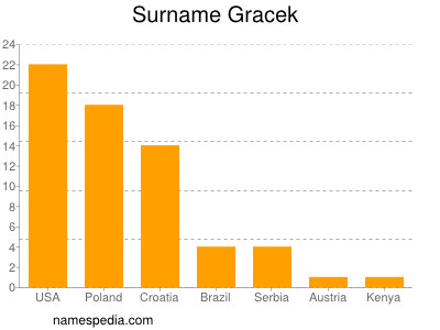 Familiennamen Gracek