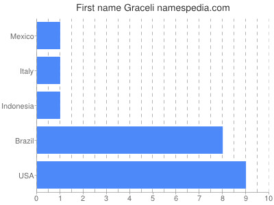 prenom Graceli