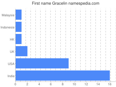 Vornamen Gracelin