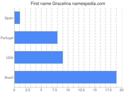 Vornamen Gracelina