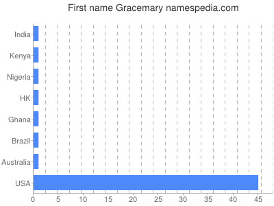 prenom Gracemary