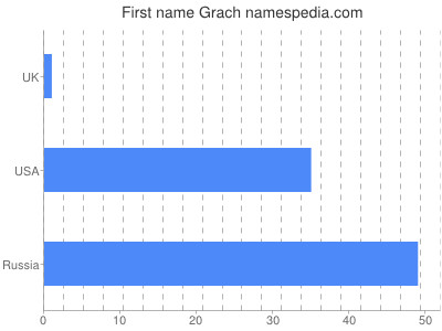 Vornamen Grach
