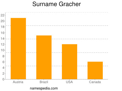 Familiennamen Gracher