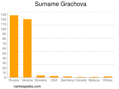 Familiennamen Grachova