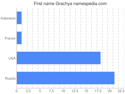 prenom Grachya