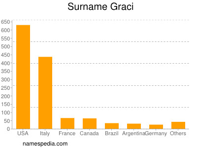 Surname Graci