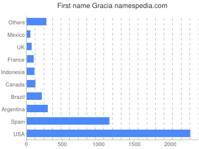 prenom Gracia