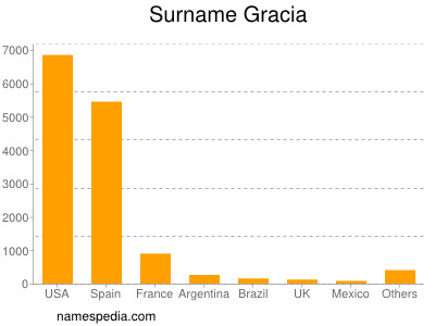 Surname Gracia