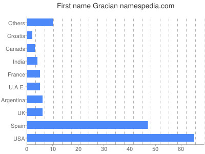 Vornamen Gracian