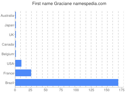 Vornamen Graciane