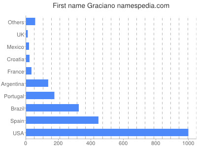 Vornamen Graciano