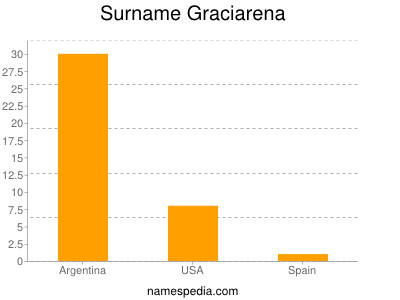 Surname Graciarena