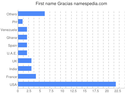 Vornamen Gracias