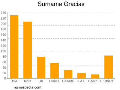 nom Gracias