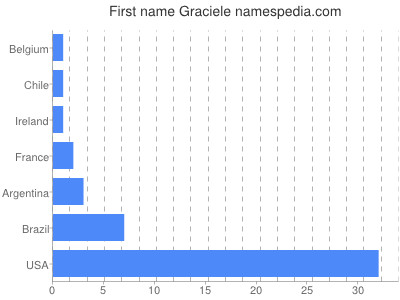Vornamen Graciele