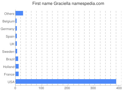 Vornamen Graciella