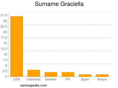 Familiennamen Graciella