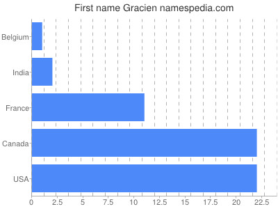 Vornamen Gracien