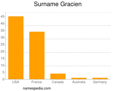 Familiennamen Gracien