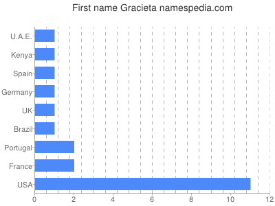 prenom Gracieta