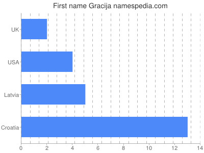 Vornamen Gracija
