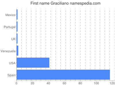 Vornamen Graciliano