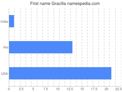 Vornamen Gracilla