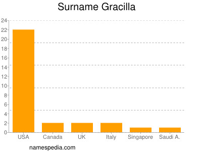 Familiennamen Gracilla